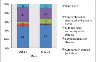 Status of crimea